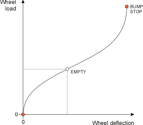 Loaddeflncurve