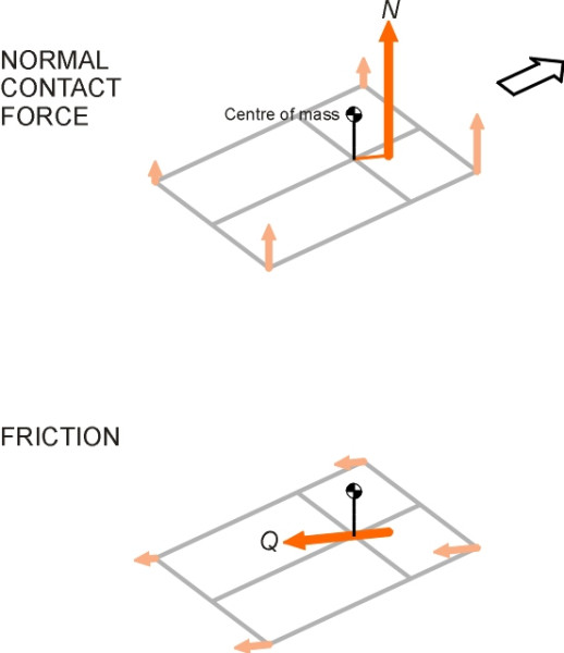 Externalforces