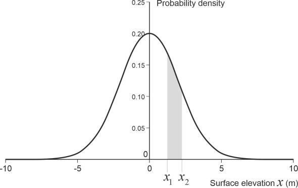 Gaussianlevel