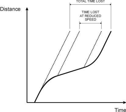 TimeLostSlowing